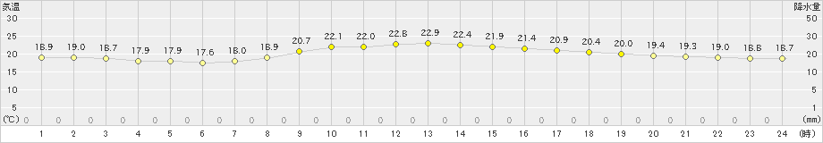 福岡(>2024年10月30日)のアメダスグラフ