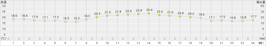 太宰府(>2024年10月30日)のアメダスグラフ