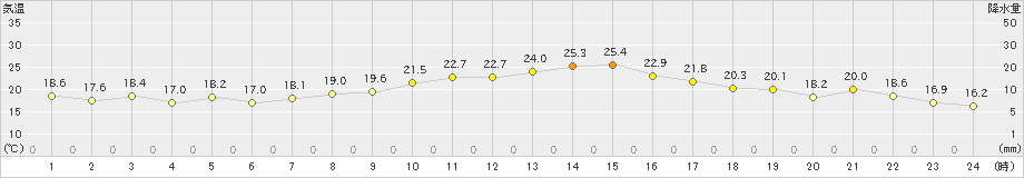 口之津(>2024年10月30日)のアメダスグラフ