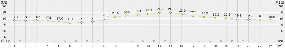 熊本(>2024年10月30日)のアメダスグラフ