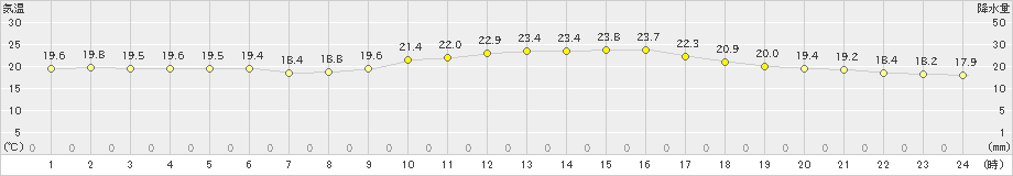 阿久根(>2024年10月30日)のアメダスグラフ