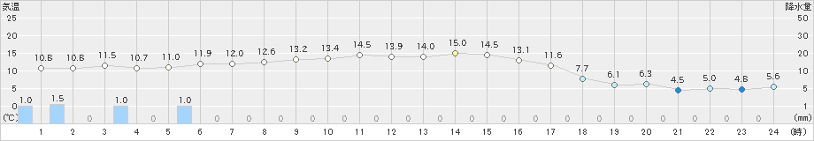 山口(>2024年10月31日)のアメダスグラフ