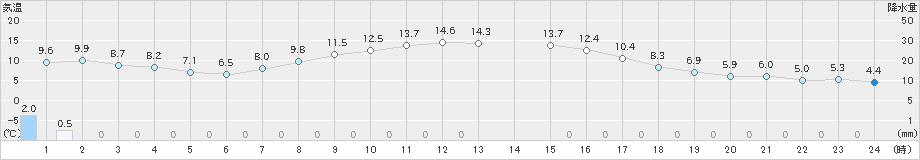 江別(>2024年10月31日)のアメダスグラフ