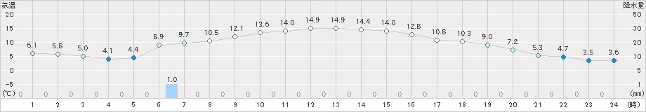 千歳(>2024年10月31日)のアメダスグラフ