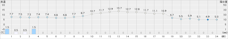 滝川(>2024年10月31日)のアメダスグラフ