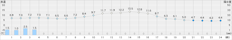 芦別(>2024年10月31日)のアメダスグラフ