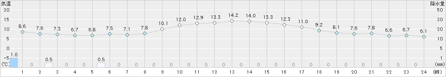 岩見沢(>2024年10月31日)のアメダスグラフ