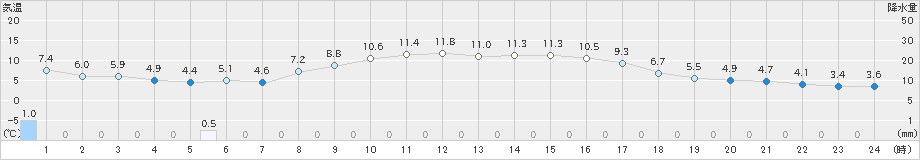 夕張(>2024年10月31日)のアメダスグラフ