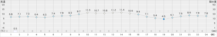 真狩(>2024年10月31日)のアメダスグラフ