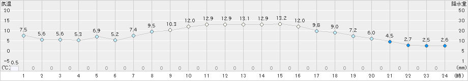 雄武(>2024年10月31日)のアメダスグラフ