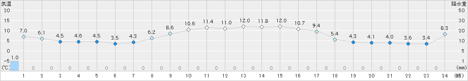 西興部(>2024年10月31日)のアメダスグラフ