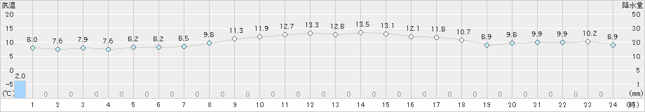 紋別(>2024年10月31日)のアメダスグラフ