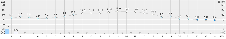 湧別(>2024年10月31日)のアメダスグラフ