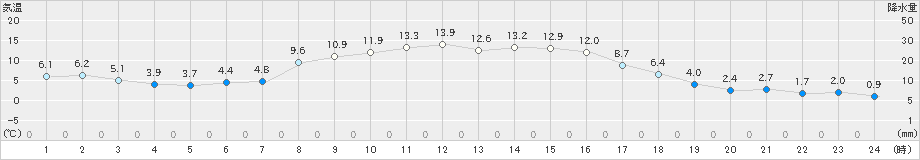 遠軽(>2024年10月31日)のアメダスグラフ