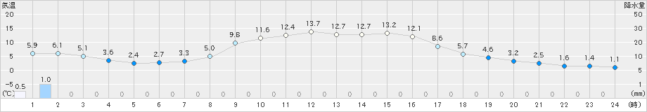 佐呂間(>2024年10月31日)のアメダスグラフ