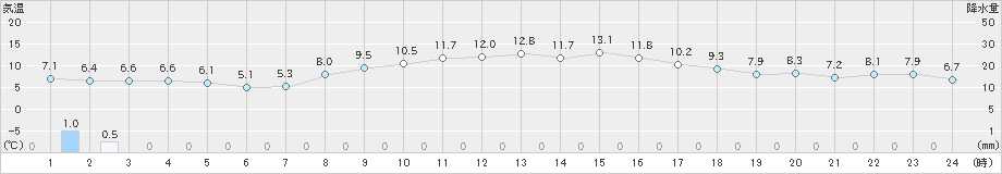 網走(>2024年10月31日)のアメダスグラフ