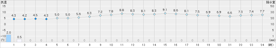 白滝(>2024年10月31日)のアメダスグラフ