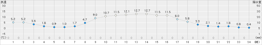 生田原(>2024年10月31日)のアメダスグラフ