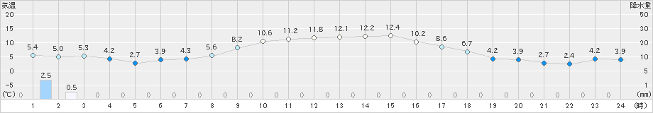 女満別(>2024年10月31日)のアメダスグラフ