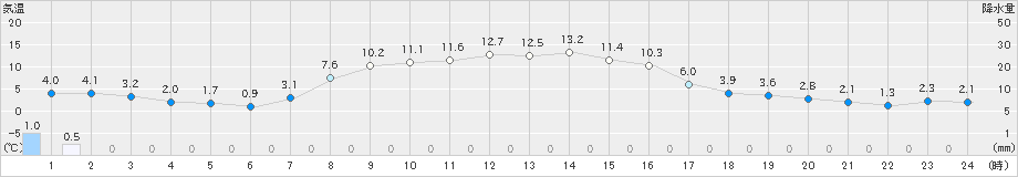 留辺蘂(>2024年10月31日)のアメダスグラフ