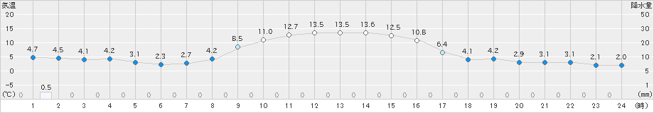 境野(>2024年10月31日)のアメダスグラフ