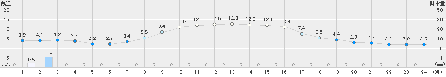 美幌(>2024年10月31日)のアメダスグラフ