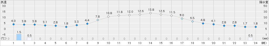 津別(>2024年10月31日)のアメダスグラフ