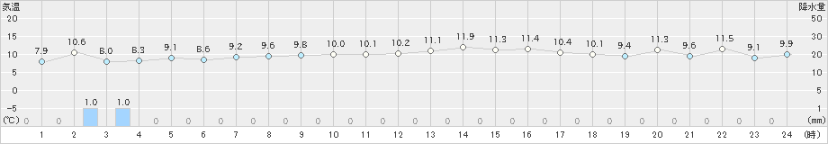 羅臼(>2024年10月31日)のアメダスグラフ