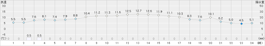 標津(>2024年10月31日)のアメダスグラフ