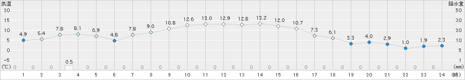 根室中標津(>2024年10月31日)のアメダスグラフ