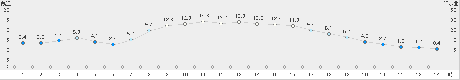 別海(>2024年10月31日)のアメダスグラフ