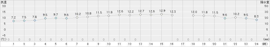 根室(>2024年10月31日)のアメダスグラフ