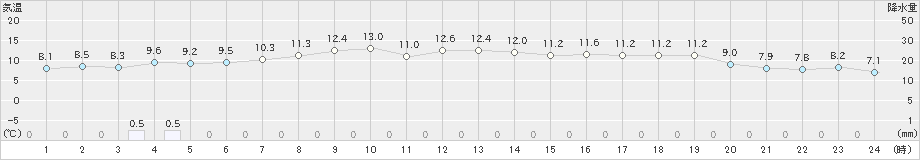 納沙布(>2024年10月31日)のアメダスグラフ