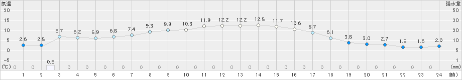 弟子屈(>2024年10月31日)のアメダスグラフ