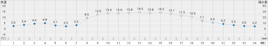 鶴居(>2024年10月31日)のアメダスグラフ