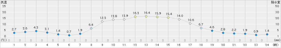 中徹別(>2024年10月31日)のアメダスグラフ