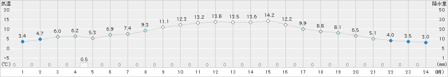 榊町(>2024年10月31日)のアメダスグラフ