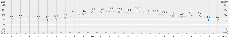 太田(>2024年10月31日)のアメダスグラフ