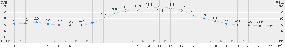 陸別(>2024年10月31日)のアメダスグラフ