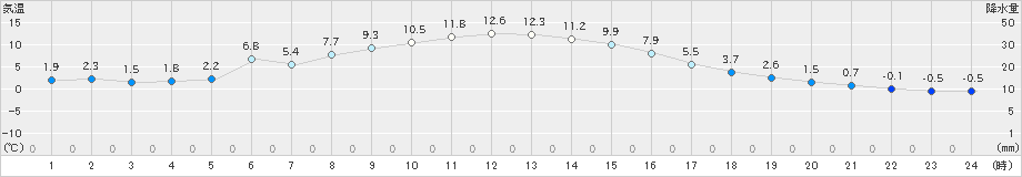 ぬかびら源泉郷(>2024年10月31日)のアメダスグラフ