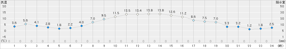 上士幌(>2024年10月31日)のアメダスグラフ