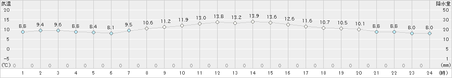 新得(>2024年10月31日)のアメダスグラフ