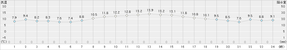 鹿追(>2024年10月31日)のアメダスグラフ