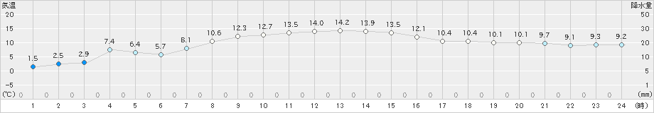 駒場(>2024年10月31日)のアメダスグラフ