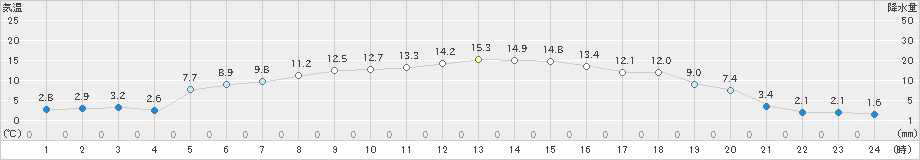 芽室(>2024年10月31日)のアメダスグラフ