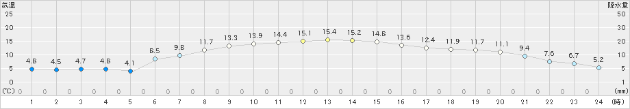 帯広(>2024年10月31日)のアメダスグラフ