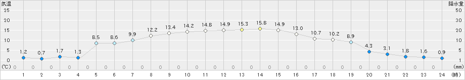 糠内(>2024年10月31日)のアメダスグラフ