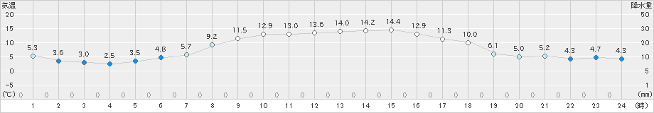 更別(>2024年10月31日)のアメダスグラフ