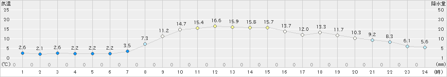 大津(>2024年10月31日)のアメダスグラフ