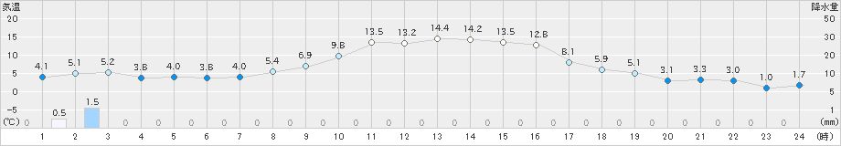 穂別(>2024年10月31日)のアメダスグラフ